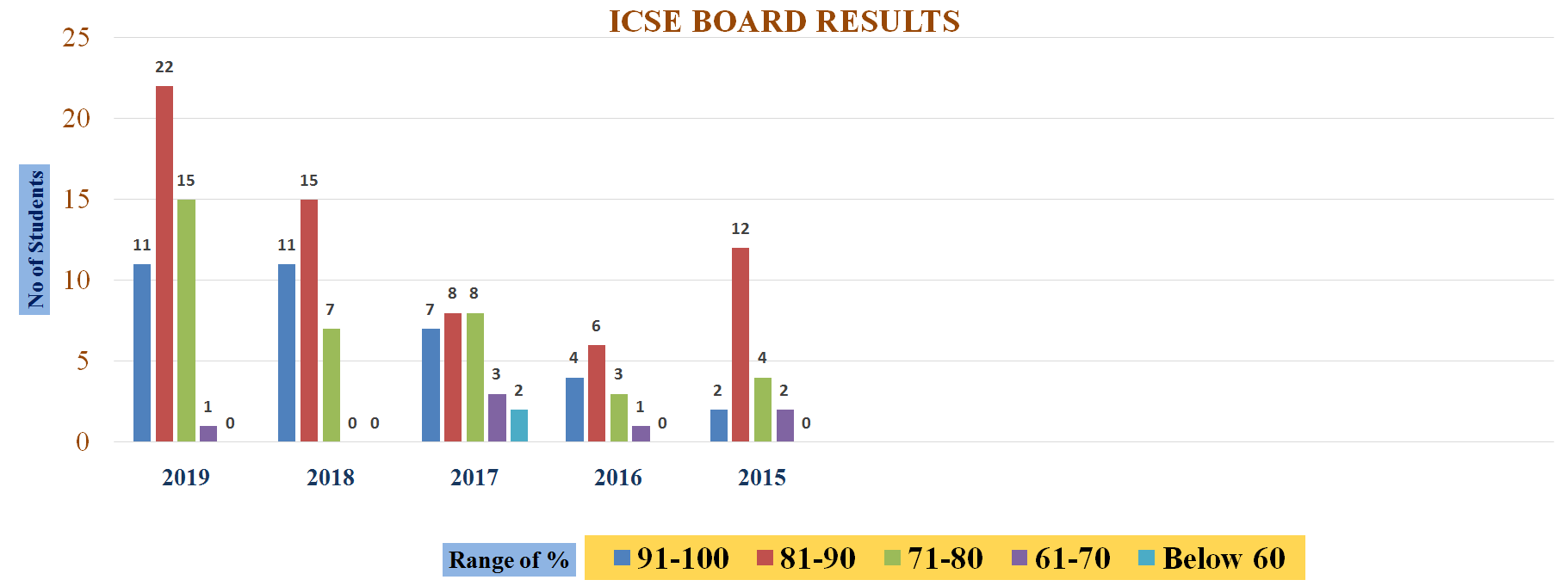 ashoka ICSE Board Results